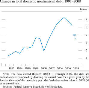 Chart of change in total domestic nonfinancial debt, 1991 to 2008