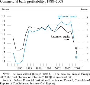 Chart of commercial bank profitability, 1988 to 2008