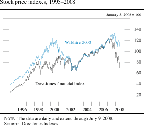 Chart of stock price indexes, 1995 to 2008
