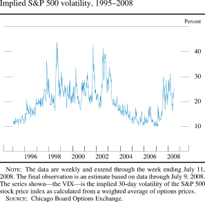 Chart of implied S&P 500 volatility, 1995 to 2008