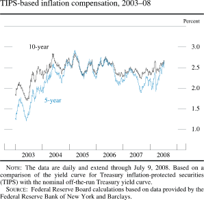 Chart of TIPS-based inflation compensation, 2003 to 2008
