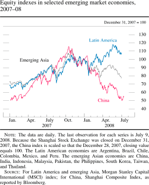 Chart of equity indexes in selected emerging-market economies, 2007 to 2008