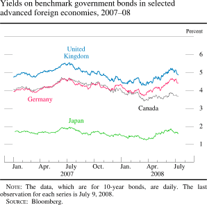 Chart of yields on benchmark government bonds in selected advanced foreign economies, 2007 to 2008
