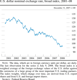 Chart of U.S. dollar nominal exchange rate, broad index, 2001 to 2008