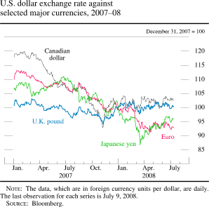 Chart of U.S. dollar exchange rate against selected major currencies, 2007 to 2008
