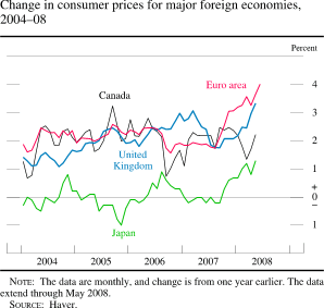 Chart of change in consumer prices for major foreign economies, 2004 to 2008
