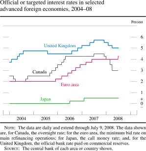 Chart of official or targeted interest rates in selected advanced foreign economies, 2004 to 2008