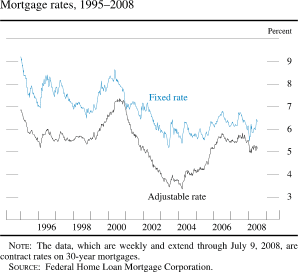 Chart of mortgage rates, 1995 to 2008