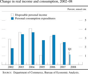 Chart of change in real income and consumption, 2002 to 2008