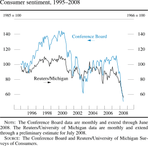 Chart of consumer sentiment, 1995 to 2008
