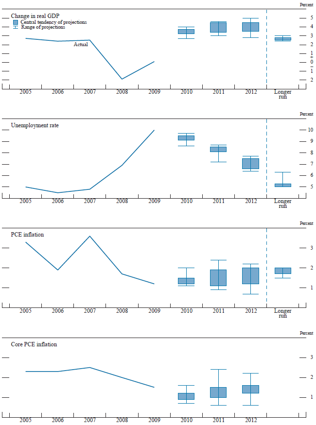 Figure 1. Central tendencies and ranges of economic projections, 2010-12 and over the longer run