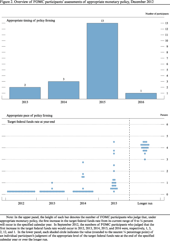 Figure 2. Overview of FOMC participants’ assessments of appropriate monetary policy, December 2012