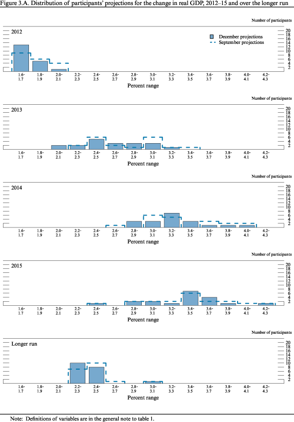 Figure 3.A. Distribution of participants’ projections for the change in real GDP, 2012–15 and over the longer run