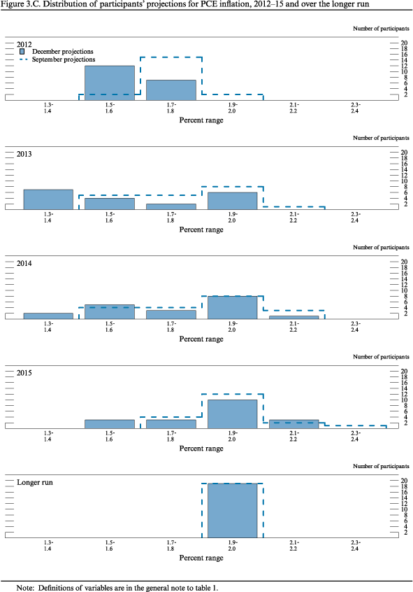 Figure 3.C. Distribution of participants’ projections for PCE inflation, 2012–15 and over the longer run