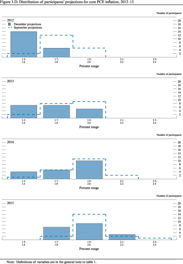 Figure 3.D. Distribution of participants’ projections for core PCE inflation, 2012–15