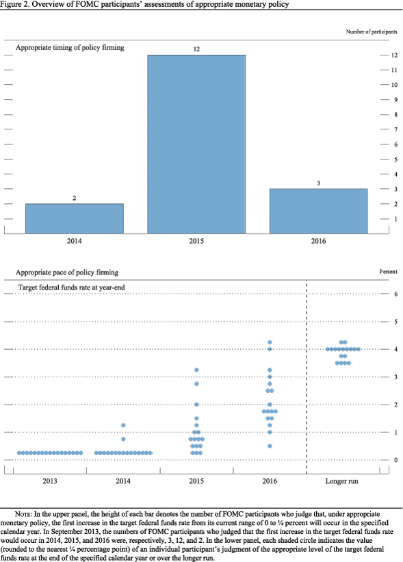 Part 3, Figure 2. Overview of FOMC participants' assessments of appropriate monetary policy