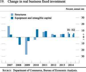 Figure 19. Change in real business fixed investment