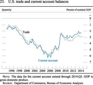 Figure 23. U.S. trade and current account balances