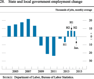 Figure 28. State and local government employment change