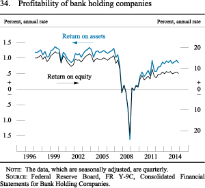 Figure 34. Profitability of bank holding companies