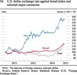 Figure 36. U.S. dollar exchange rate against broad index and selected major currencies