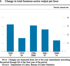 Figure 6. Change in total business sector output per hour