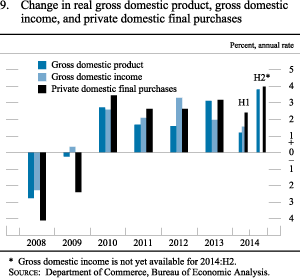 Figure 9. Change in real gross domestic product, gross domestic income, and private domestic final purchases