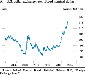 Figure A. U.S. dollar exchange rate: Broad nominal dollar