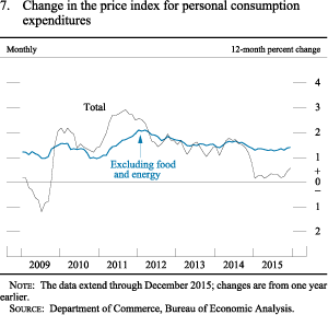 Figure 7. Change in the price index for personal consumption
expenditures