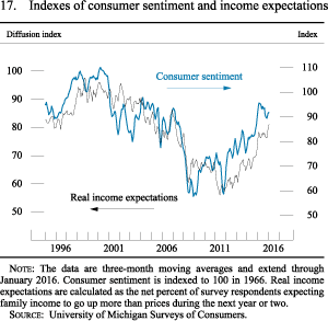 Figure 17. Indexes of consumer sentiment and income expectations