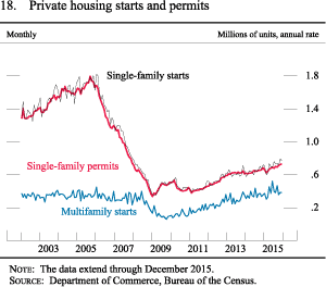 Figure 18. Private housing starts and permits