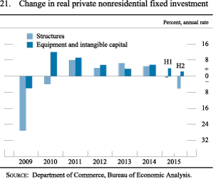 Figure 21. Change in real private nonresidential fixed investment