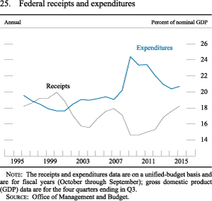 Figure 25. Federal receipts and expenditures