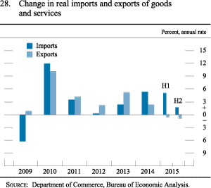 Figure 28. Change in real imports and exports of goods and services
