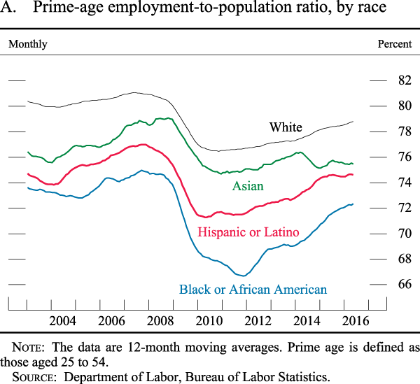 Figure A. Prime-age employment-to-population ratio, by race
