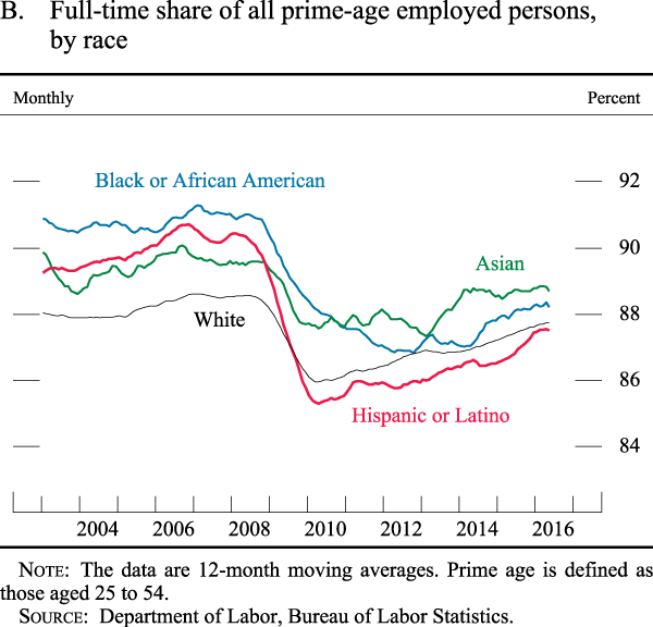 Figure B. Full-time share of all prime-age employed persons, by race