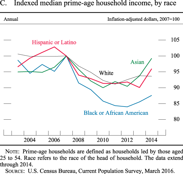 Figure C. Indexed median prime-age household income, by race