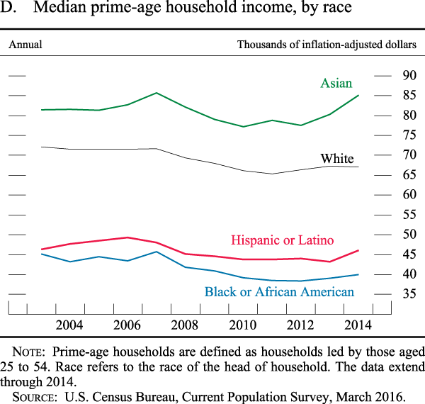 Figure D. Median prime age household income, by race