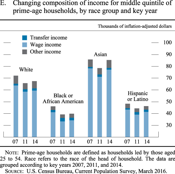 Figure E. Changing composition of income for middle quintile of prime-age households by race group and key year