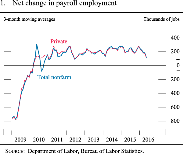 Figure 1. Net change in payroll employment