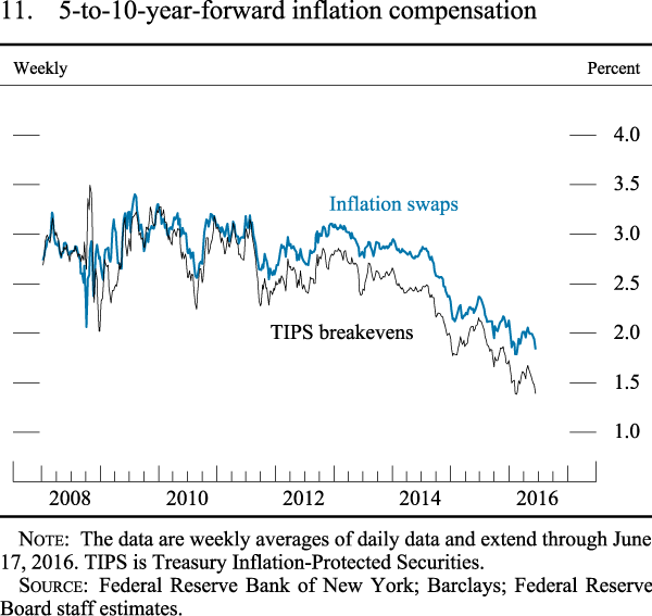 Figure 11. 5-to-10-year-forward inflation compensation