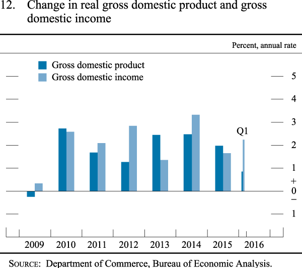 Figure 12. Change in real gross domestic product and gross domestic income
