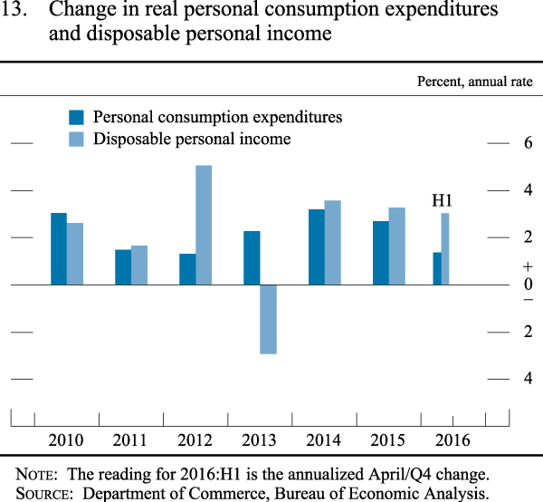 Figure 13. Change in real personal consumption expenditures and disposable personal income