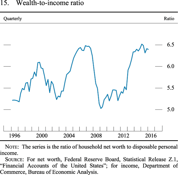 Figure 15. Wealth-to-income ratio