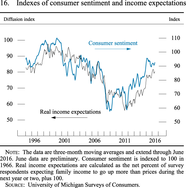 Figure 16. Indexes of consumer sentiment and income expectations