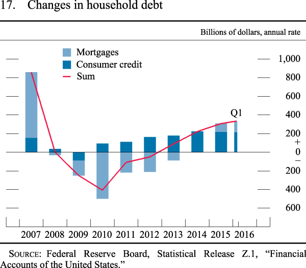 Figure 17. Changes in household debt