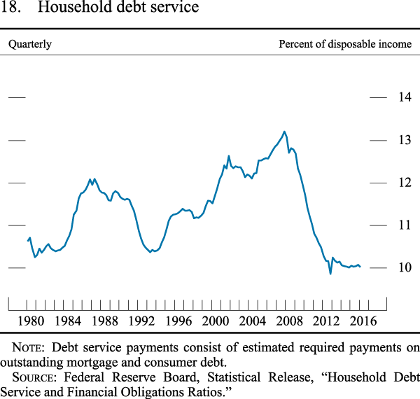 Figure 18. Household debt service