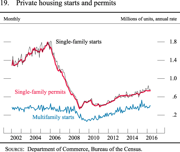 Figure 19. Private housing starts and permits