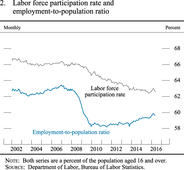 Figure 2. Labor force participation rate and employment-to-population ratio