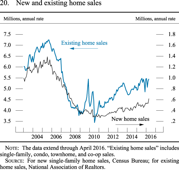 Figure 20. New and existing home sales